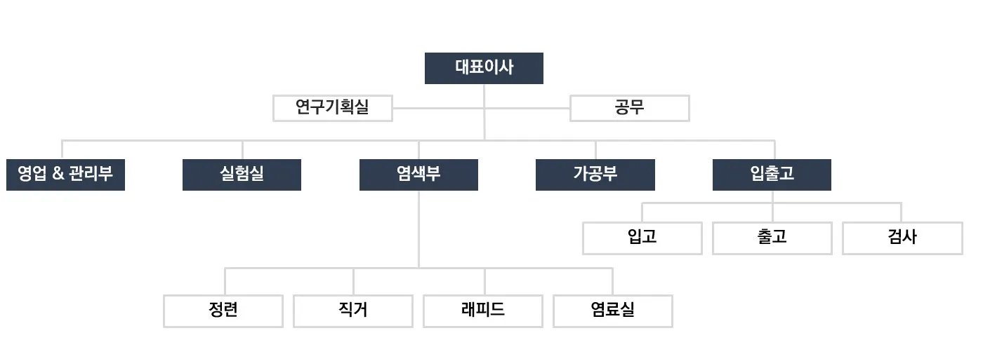 삼환염공 조직도